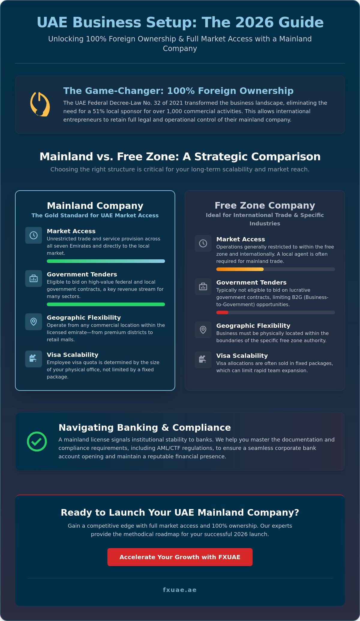 The Definitive Guide to Mainland Company Setup in Dubai & the UAE (2026)