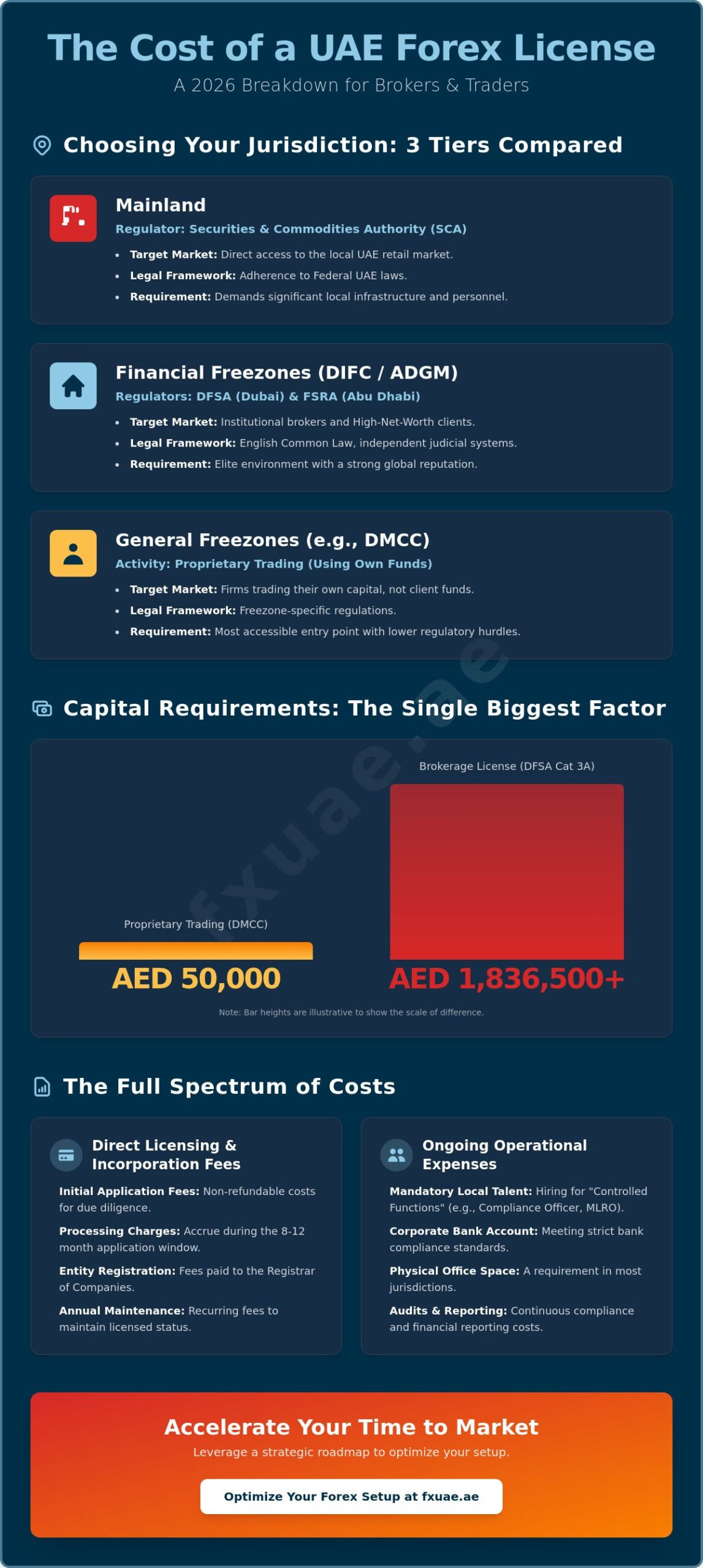 Understanding the Cost of a Forex License in the UAE: A Comprehensive 2026 Guide