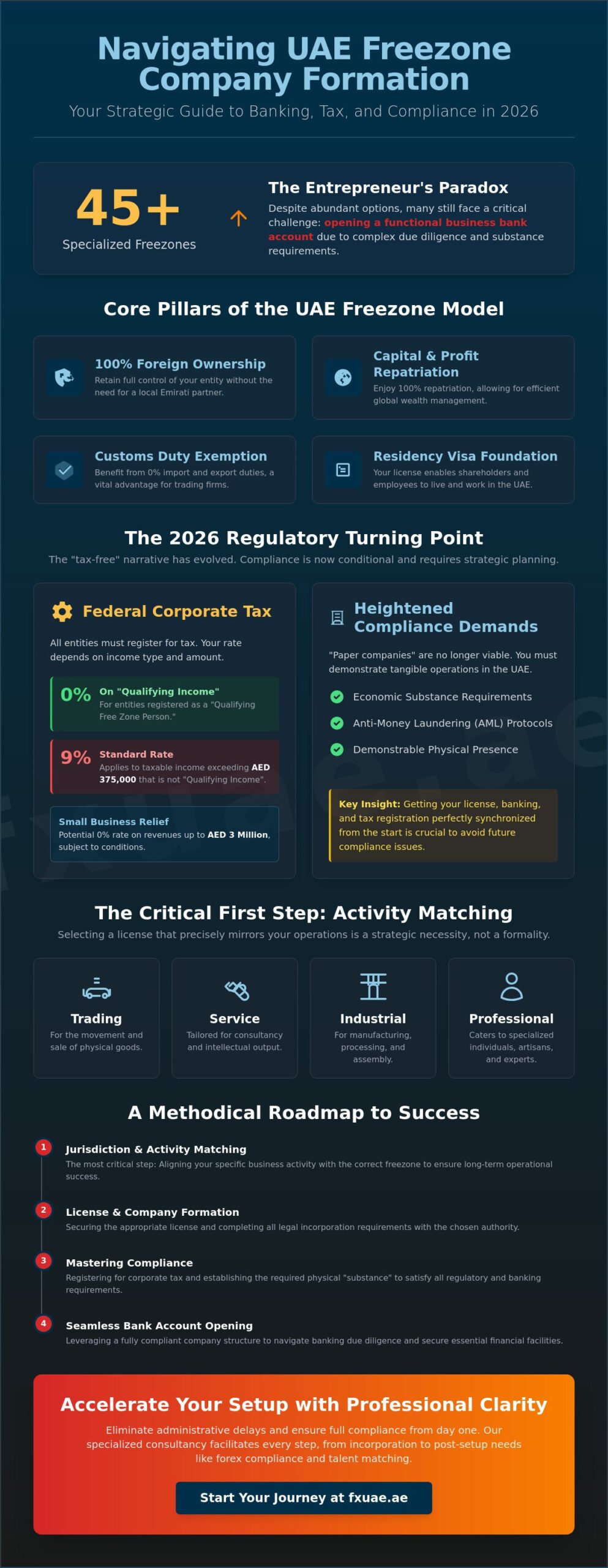 Expert Freezone Company Formation in the UAE: A 2026 Strategic Guide